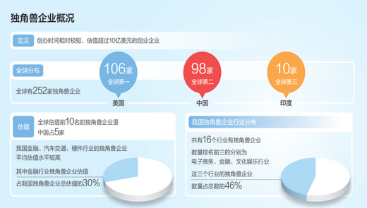 全球前十半數在中國 我國獨角獸企業緣何成長這(zhè)麽快(kuài)?