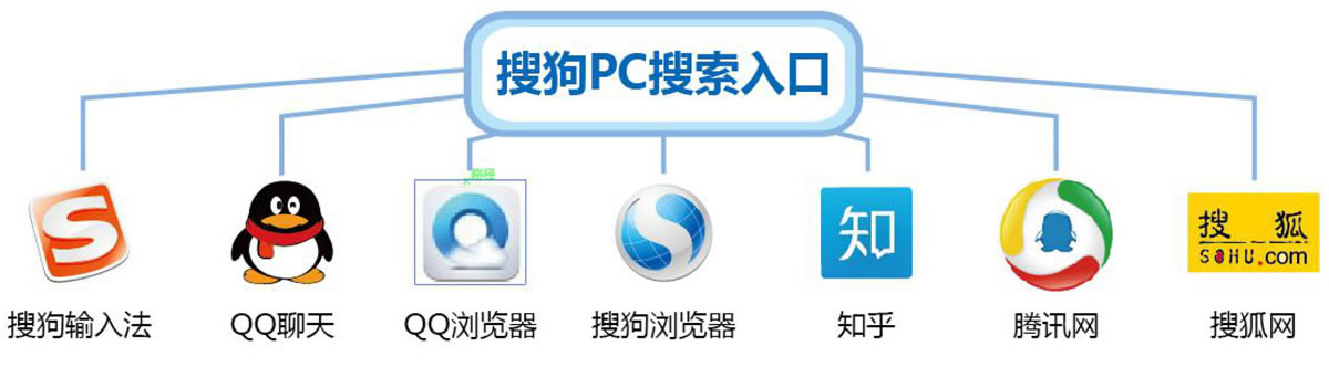 搜狗PC搜索入口